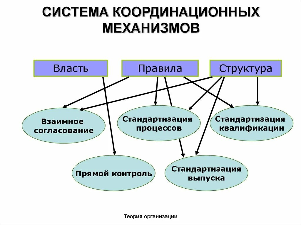 Координация системы управления. Координационные механизмы в организации. Координация работы организации. Координационная структура учреждения. Координационная структура организации.