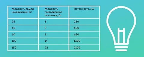 Лампа светодиодная соотношение мощности