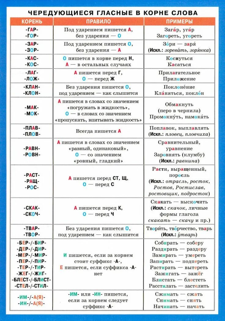 3 правила правописания корня. Корни с чередованием гласных в корне таблица. Правописание гласных в чередующихся корнях таблица. Чередование гласных в корнях слов таблица. Чередующиеся корни таблица с примерами.