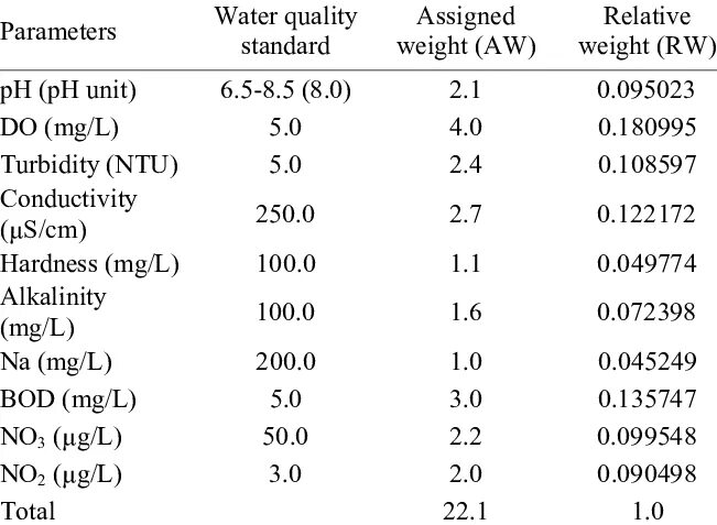 Quality parameters. Water quality parameters. water quality tags. hydromorphology and quality of waters.