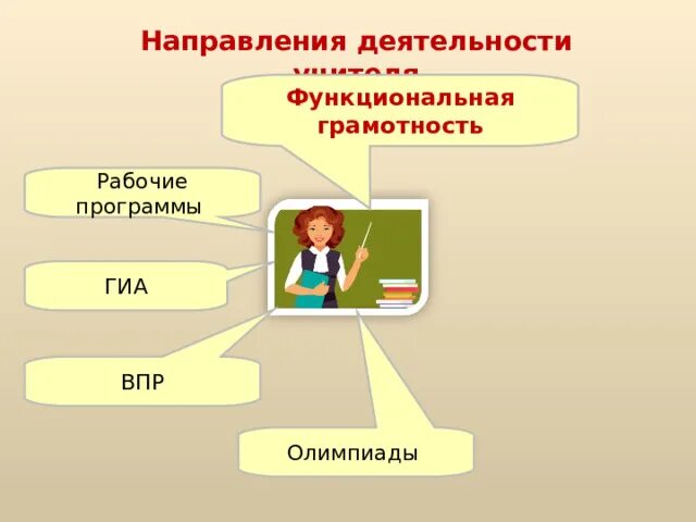 Уроки функциональной грамотности 5 класс математика. Функциональная грамотность. Функциональная грамотность педагога. Функционально грамотный педагог. Направления функциональной грамотности.