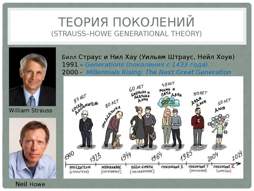 1 поколение сколько лет. Уильям Штраус теория поколений. Теория поколений Штрауса и Хоува. Нейлом Хоувом и Вильямом Штраусом теория поколений. Нейл Хоув и Уильям Штраус.