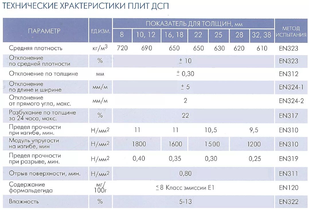 Сколько кл в кг. ДСП плотность листа 16 мм. Плита древесно стружечная 16 мм вес 1м2. Вес ЛДСП 8мм. Плита ДСП 16 мм характеристики.