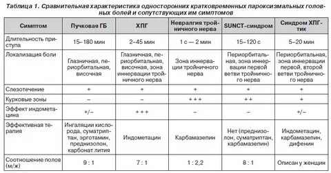Дифференциальная диагностика невралгии