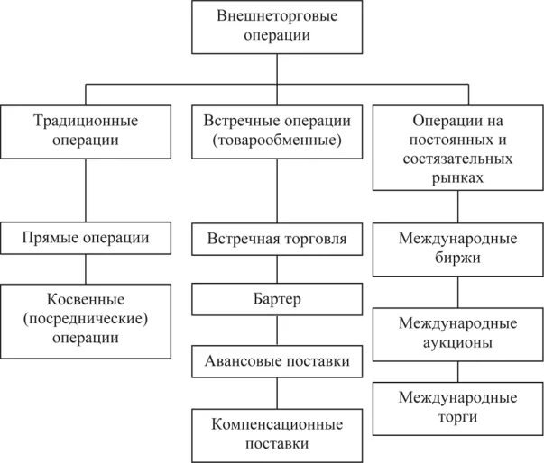 Классификация внешнеэкономических операций. Виды внешнеторговых операций. Основные виды внешнеторговых операций. Классификация внешнеторговых сделок.