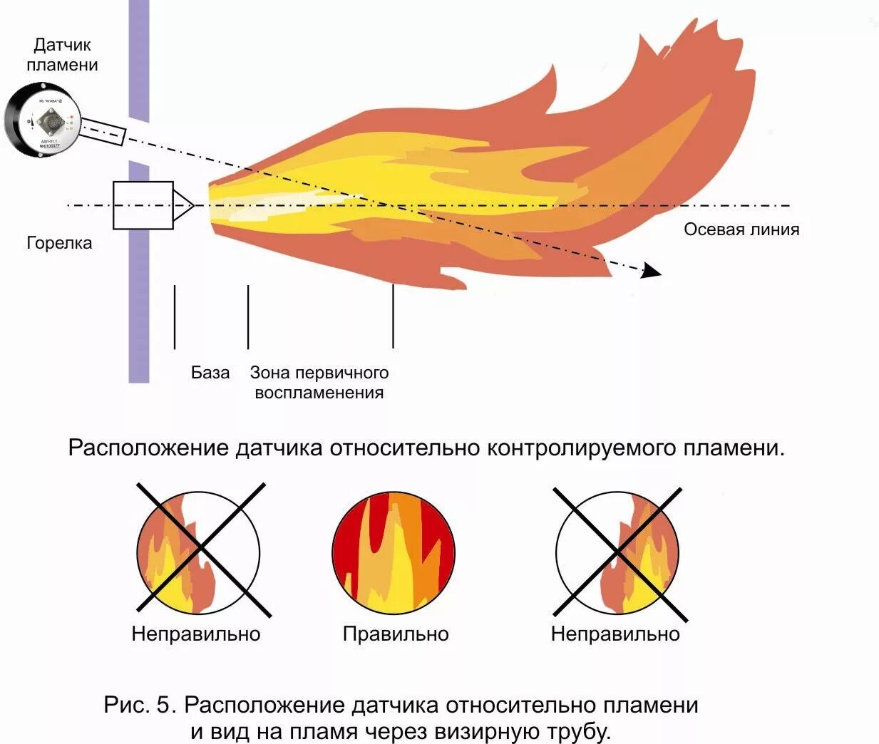 Горение газов с воздухом. Датчик пламени горелки схема подключения. Датчик пламени схема установки горелка. Схема устройства пожарных извещателей пламени. Датчик пламени горелки принцип работы.