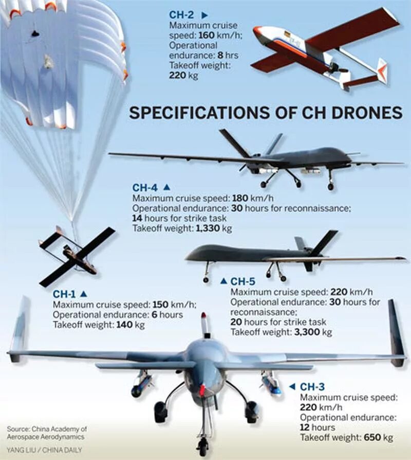 Китайский БПЛА Ch-4. БПЛА Абабиль. Mq-20 БПЛА. Ch-5 БПЛА.