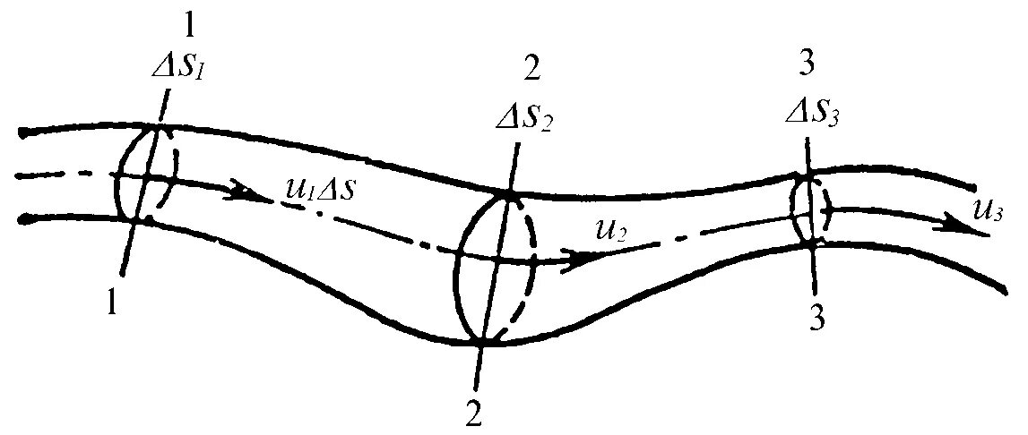 Элементарный расход гидравлика. Объемная скорость жидкости. Установившееся движение жидкости схема. Уравнение неразрывности для элементарной струйки.