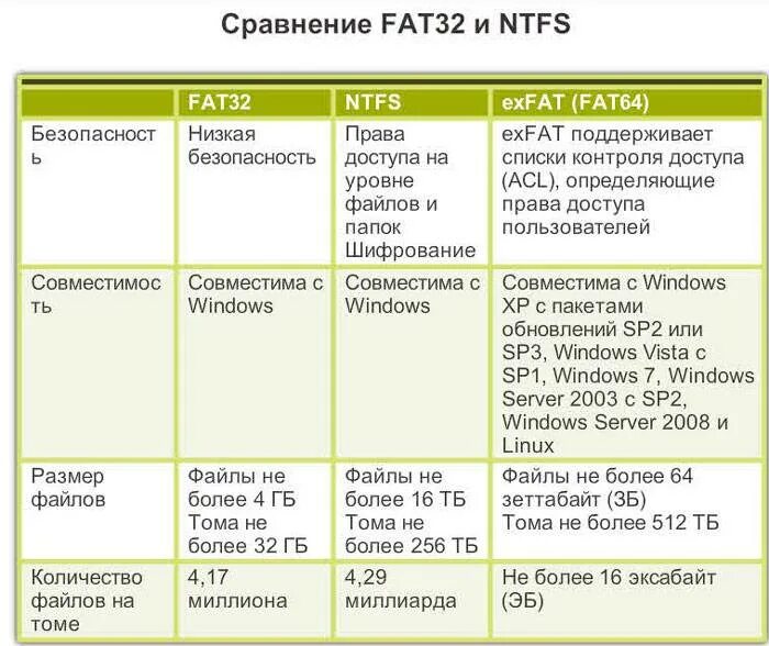 Система fat32 или ntfs. Файловые системы far ntfs.. сравнительная характеристика файловых систем fat и ntfs. файловые системы ntfs и fat32 fat таблицы. характеристика файловой системы fat.