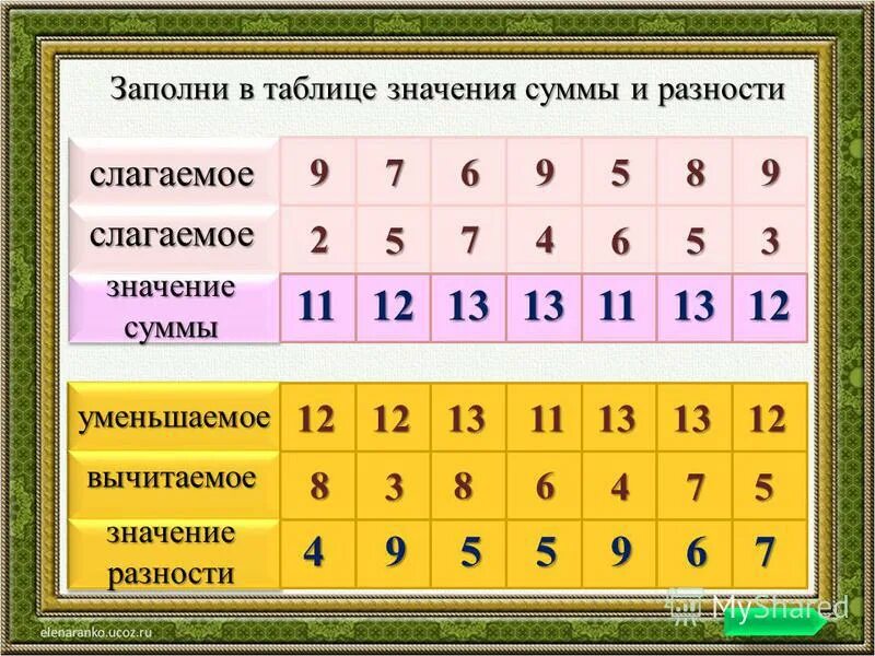 Заполни таблицу слагаемое слагаемое сумма. Заполни таблицу слагаемое 2 слагаемое 2 слагаемое сумма таблица. Разность табличных значений. Заполни таблицу слагаемое 1 слагаемое 2 слагаемое сумма. Слагаемые 8 и 2 сумма