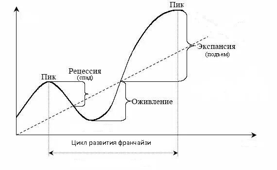 Жизненный цикл экономика. Экономический цикл связан с факторами. Пик подъема в экономике. Финансовые циклы в экономике. Кривая развития.