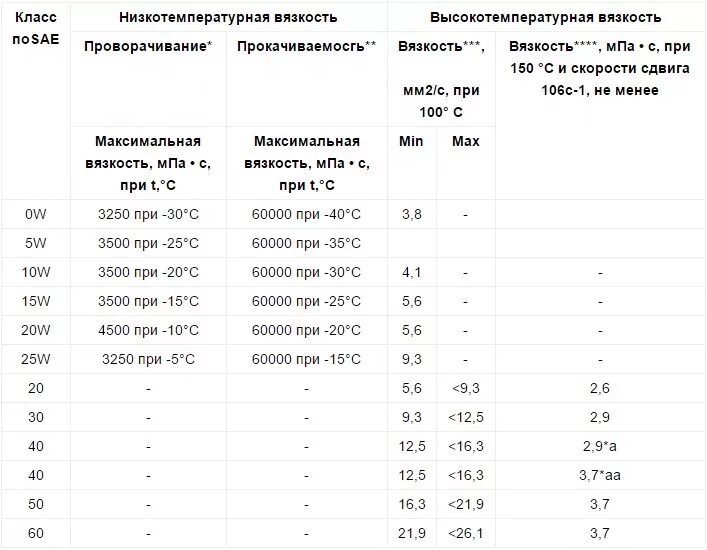 Приора сколько масла лить. Допуски моторного масла Приора 16 клапанов. Вязкость масла для Приоры 16 клапанов. Допуски масла Приора 16 клапанов.