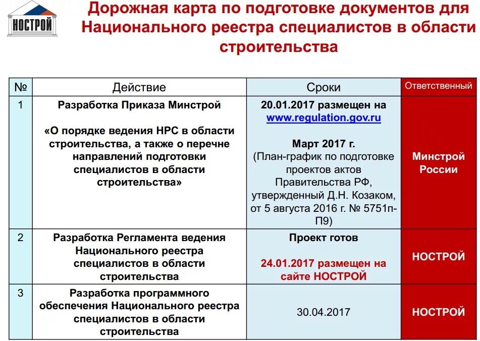 Специалист в нац реестр. Уведомление НРС НОСТРОЙ. НОСТРОЙ реестр специалистов. НРС национальный реестр специалистов.