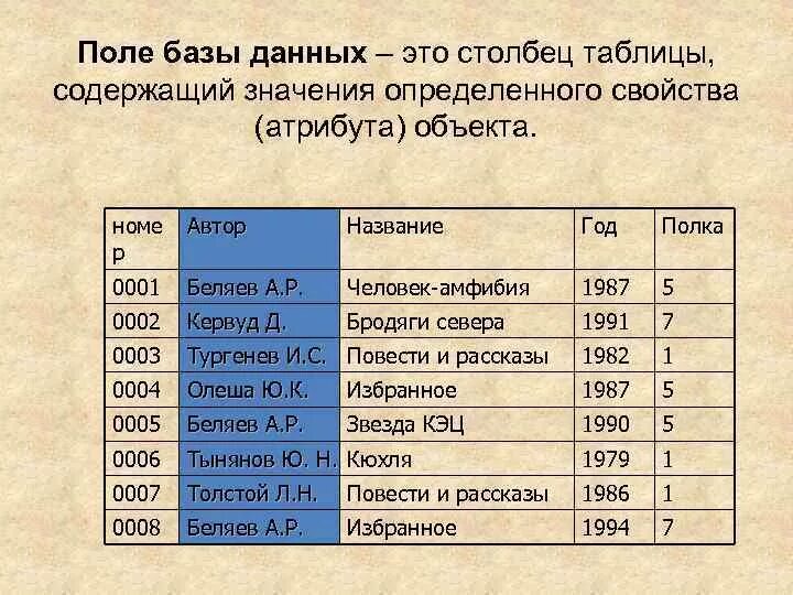 Данные о поли. Поле базы данных это. Поля таблицы база данных. Поле табличной базы данных это. Поля в таблицах баз данных.