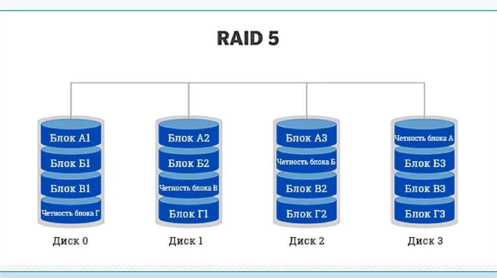 Raid 0 5 10. Raid 1 массив. Raid 1 схема. Raid диск четности. Raid 5 схема.