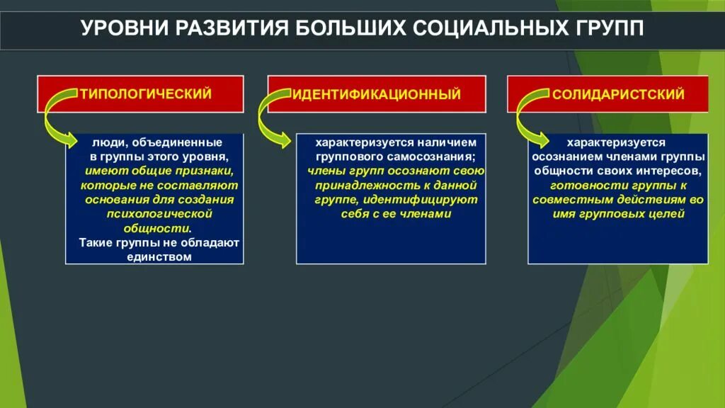 3 основных признака социальной группы. Уровни развития больших социальных групп. Социальные группы по уровню развития делятся на. Характеристика большой социальной группы. Уровни развития большой социальной группы.