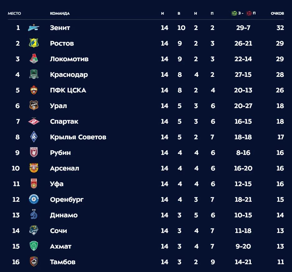 Таблица российской премьер рпл. РПЛ таблица 3 тур. РФПЛ турнирная таблица после 15 тура. Турнирная таблица чемпионата РПЛ 2о22г. РПЛ таблица 14/15.