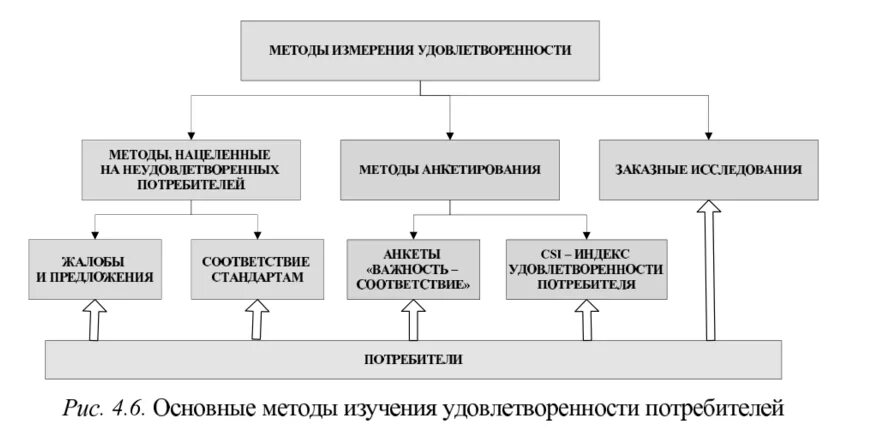 Методы измерения степени удовлетворения потребителя. Методы изучения удовлетворенности потребителей. Методы оценки удовлетворенности потребителей. Схема процесса контроля удовлетворенности потребителей. Удовлетворение стандартов