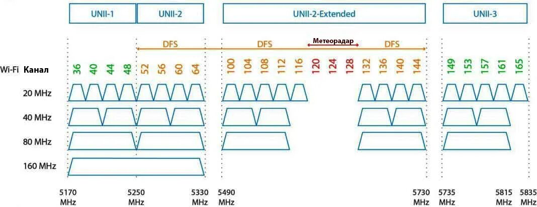 Wifi 2. Самсунг а 32 хар ка. Разница между 2. 4 ггц. Разница между 2.