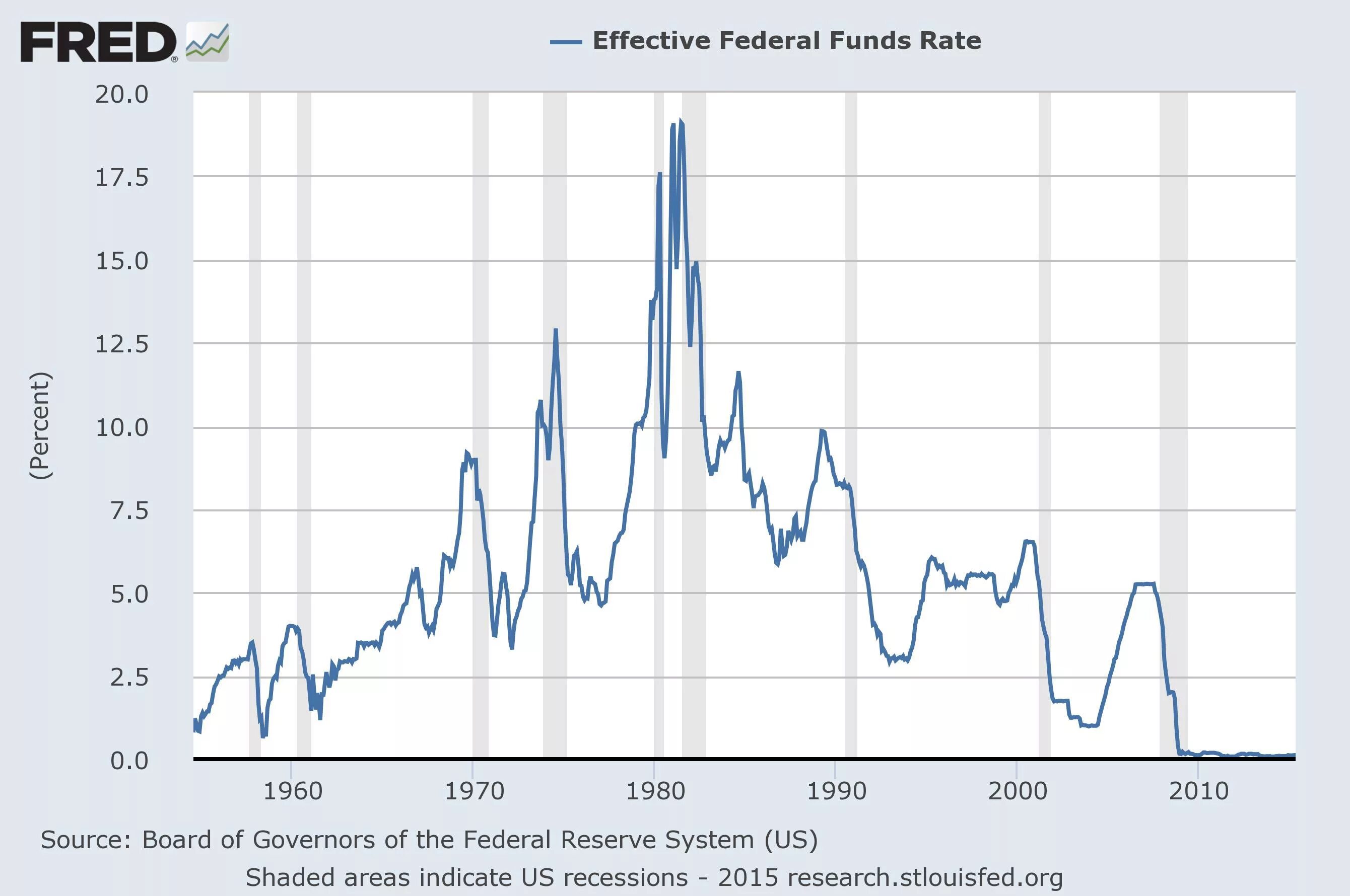 Two rates. Fed Funds rate Fred. Fed rate 2.50. Raise interest rates. X50 rates.