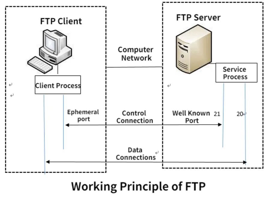 Типы ftp. Протокол передачи файлов FTP. FTP (file transfer Protocol, протокол передачи файлов). Служба передачи файлов FTP. FTP сервер.