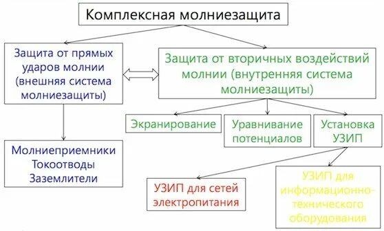 Оградительные средства коллективной защиты. Защита электроустановок от прямых ударов молнии. Тормозные устройства как средство коллективной защиты. Методы индивидуальной защиты от статической электричества. Тормозные устройства коллективной защиты.