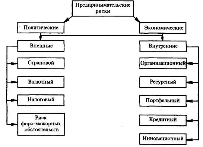 Предпринимательство экономический риск. Классификация рисков предпринимательской деятельности. Виды и классификация предпринимательских рисков. Схема классификации предпринимательских рисков. Классификация видов предпринимательского риска.