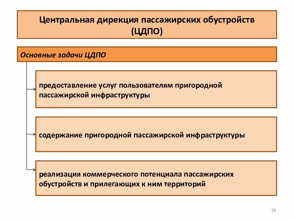 Структура дирекции. Дирекция пассажирских обустройств. Дирекция пассажирских обустройств РЖД. Структура дирекции пассажирских обустройств. ЦДПО РЖД.