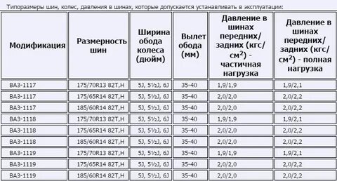 Какое давление шин в приоре