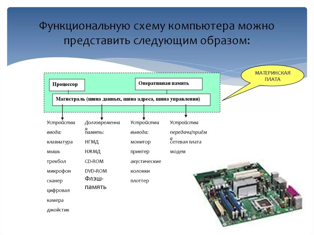 Распредели устройства по группам. Функциональная схема компьютера процессор Оперативная память. Схема устройство ввода устройство вывода процессор внешняя память. Функциональная / структурная схема ПК.. Процессор оперативка шина схема.