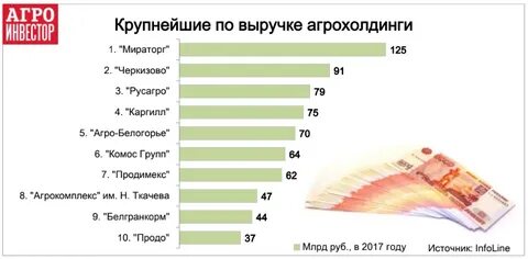 Компании агрохолдинги