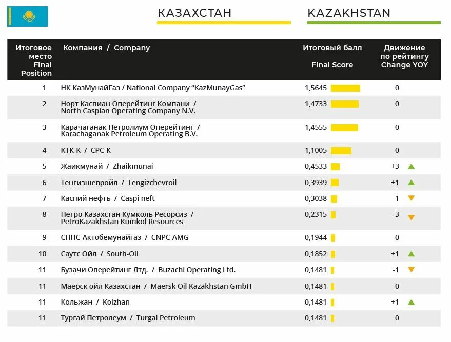 Крупные предприятия казахстана. Компании Казахстана. Компании в Казахстане список. Нефтяные компании в Казахстане. Нефтегазовые компании Казахстана.