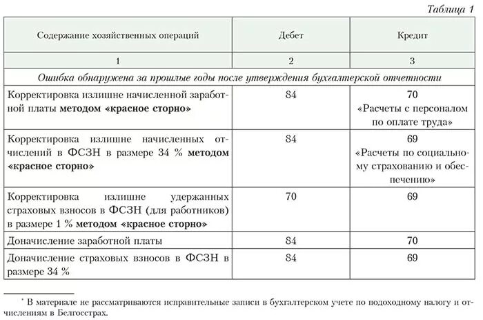 Строка 041 какие налоги. Проводки исправление ошибок. Ошибки прошлых лет проводки. Исправление ошибок прошлых лет проводки. Исправление ошибок в бухгалтерском учете.