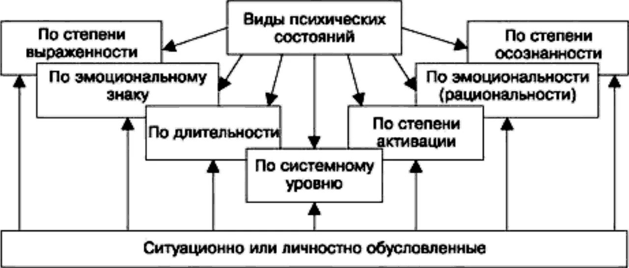 Классификация психических состояний по Левитову. Психические состояния схема. Классификации психических состояний схемы. Структура психических состояний. Классификация состояний человека