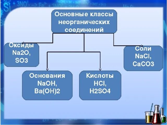 Основные классы неорганических соединений 8 класс. Классы неорганических веществ химия 8 класс. Химия 8 класс основные классы неорганических соединений. 4 Класса соединений в химии. Какие классы соединений бывают в химии