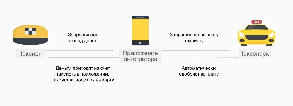 Таксопарк вывод денег. Такси агрегатор моментальные выплаты для водителей. Вывод денег такси. Табличка для оплаты для таксиста. Тесты для таксистов.