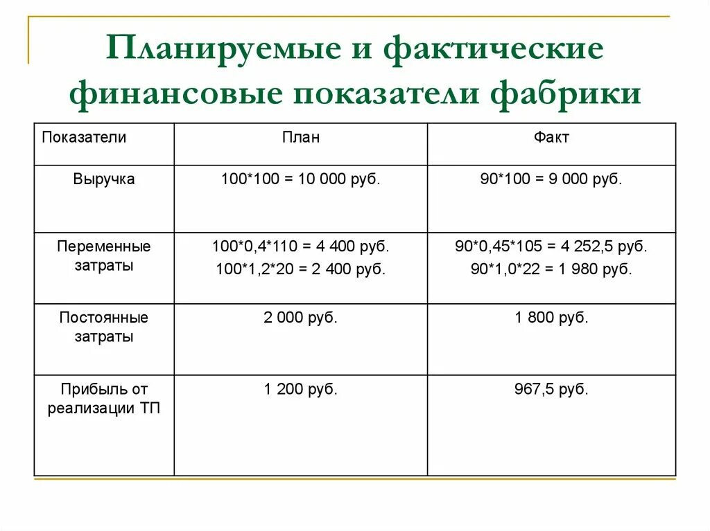 Плановые и фактические показатели. Плановый показатель фактический показатель. Сравнение плановых и фактических показателей. Нормативный плановый и фактический показатель.