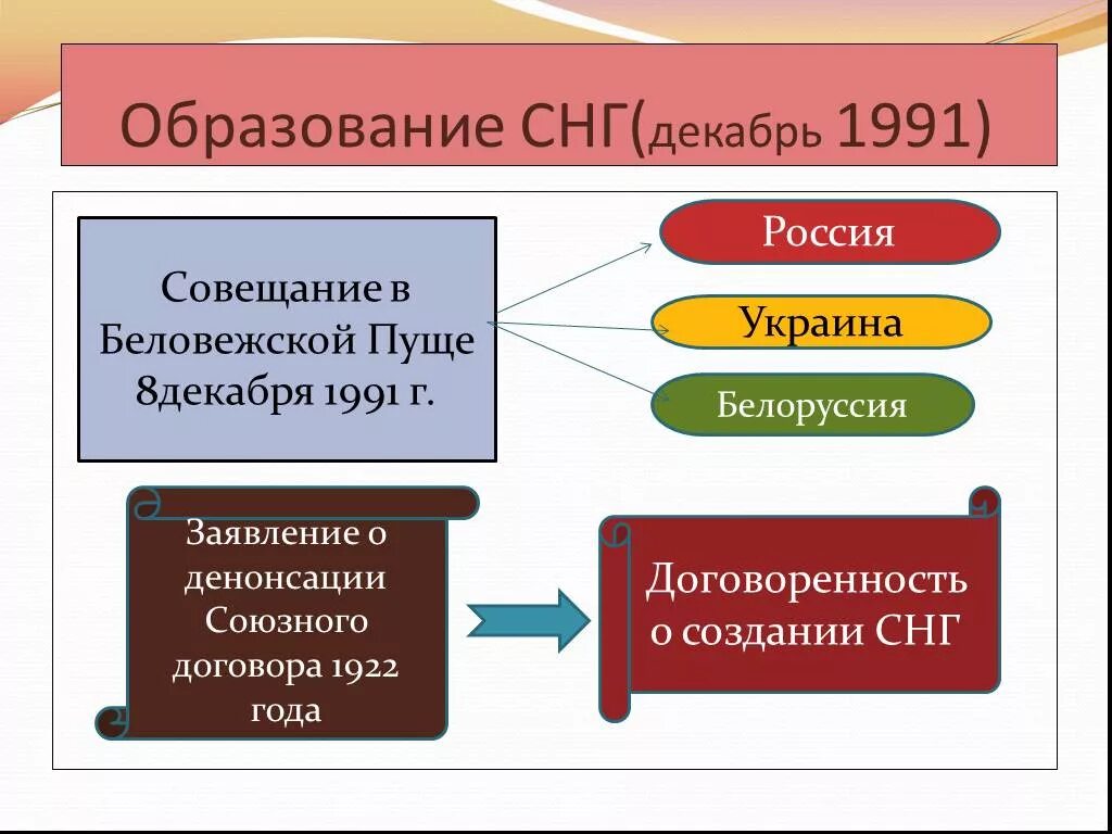 Образование СНГ. Образование СНГ 1991. Образование Содружества независимых государств. Формирование СНГ.