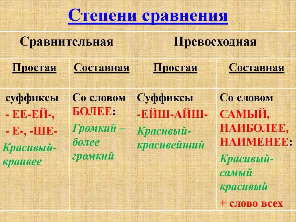 Составная форма сравнения. Составная форма сравнительной степени прилагательных примеры. Степени сравнения имен прилагательных превосходная степень. Степен сравнене прилаг. Степени сравнения прилагат.