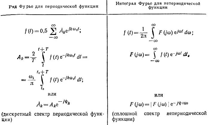 ряды интегралы. гармонический ряд сходимость. комплексная формула интеграла фурье. формы ряда фурье. двойной интеграл фурье.