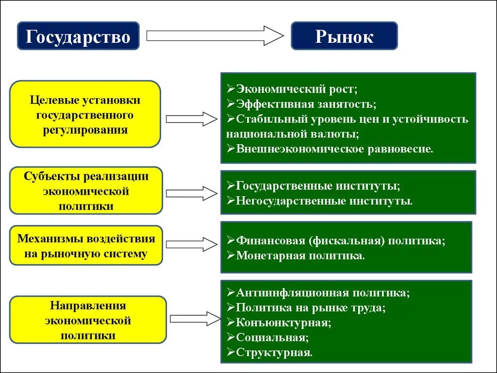 Институты экономического роста. Государство как рыночный субъект. Объекты и субъекты государственного регулирования. Государство и рынок. Субъекты государственного регулирования экономики.