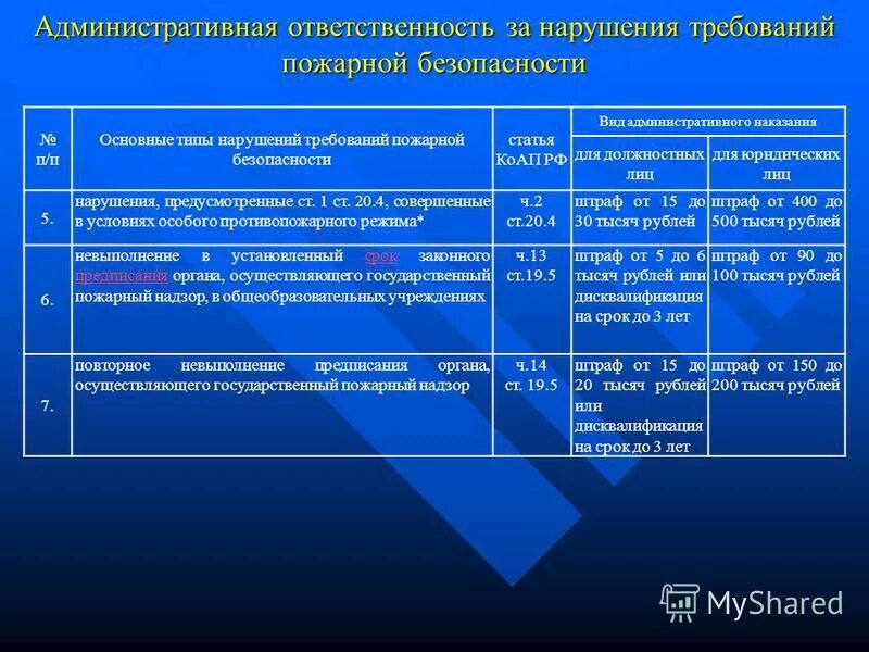 Квалификация коап. Нарушение требований пожарной безопасности. Ответственность за невыполнение требований пожарной безопасности. Виды нарушений требований пожарной безопасности. Административная ответственность.