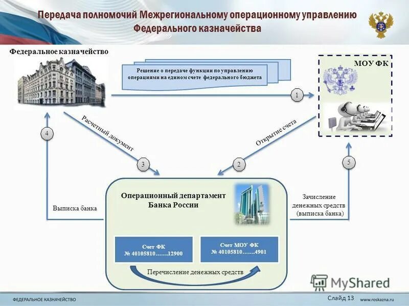 Операционный департамент банка россии г