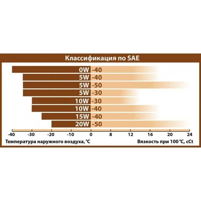 Масло 5w40 температурный диапазон. Масло моторное 5w30 таблица вязкости. Моторное масло 5w30 и 5w40 температурный диапазон. 10w-40 масло моторное таблица.
