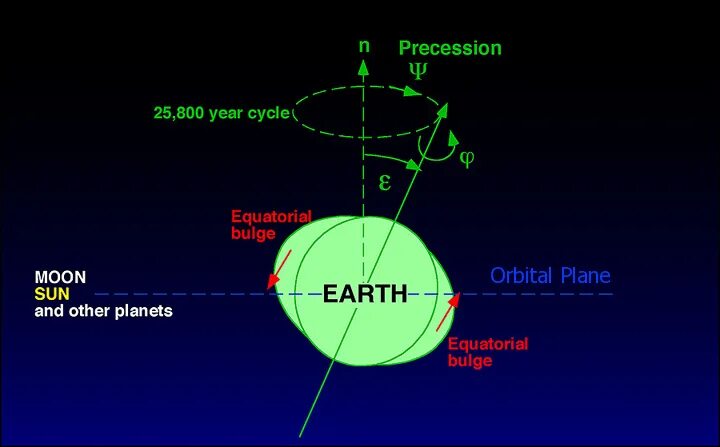 Угол прецессии земной оси. Как называется медленное движение оси земли. Как называется медленное движение оси земли. Как называется медленное движение оси земли. Прецессия и нутация земли.