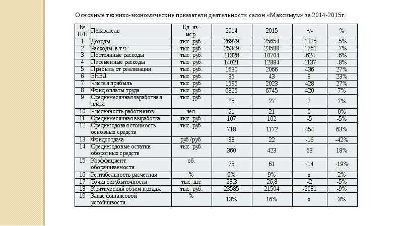 Экономическая деятельность парикмахерских. Перечень оборудования для салона красоты таблица. Смета на парикмахерское оборудование. Таблицы для салонов красоты расход доход. Финансовый план парикмахерской с расчетами.