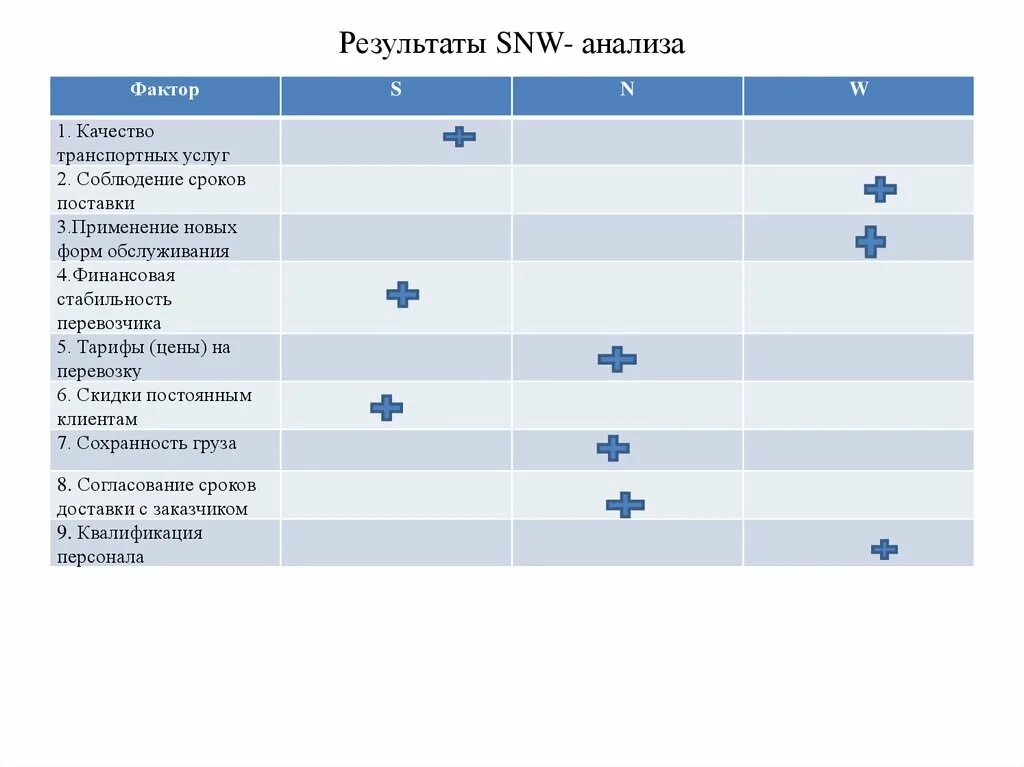 Snw анализ. SNW матрица. СНВ анализ факторы. SNW факторы. SNW анализ вуза.
