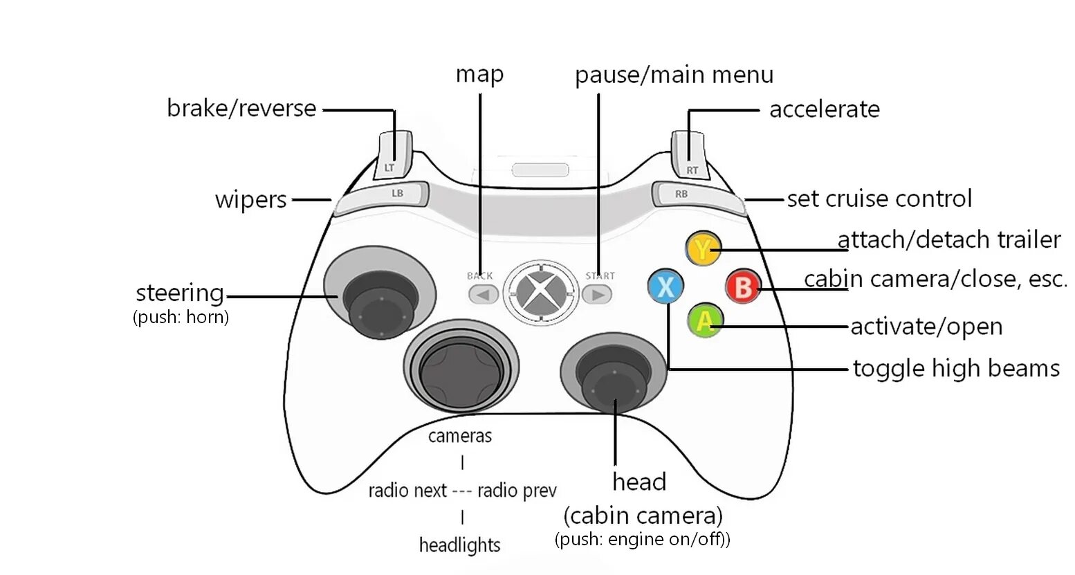 Джойстик Xbox 360 расположение кнопок. Раскладка джойстика Xbox 360. Схема джойстика Xbox 360. Схема кнопок геймпада Xbox 360. Обозначения на джойстике