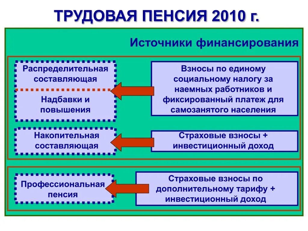 Источники финансирования трудовых пенсий. Источники финансирования страховой пенсии по старости. Источники финансирования пенсионного обеспечения. Источник финансирования социальных пенсий.