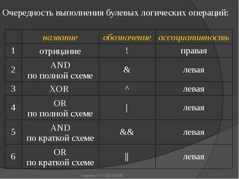 Очередность выполнения логических операций. Логические операторы. Переменные операторы. Первоочередность логических операций.